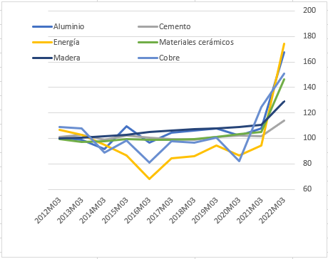 Coste de materiales de construcción 2022
